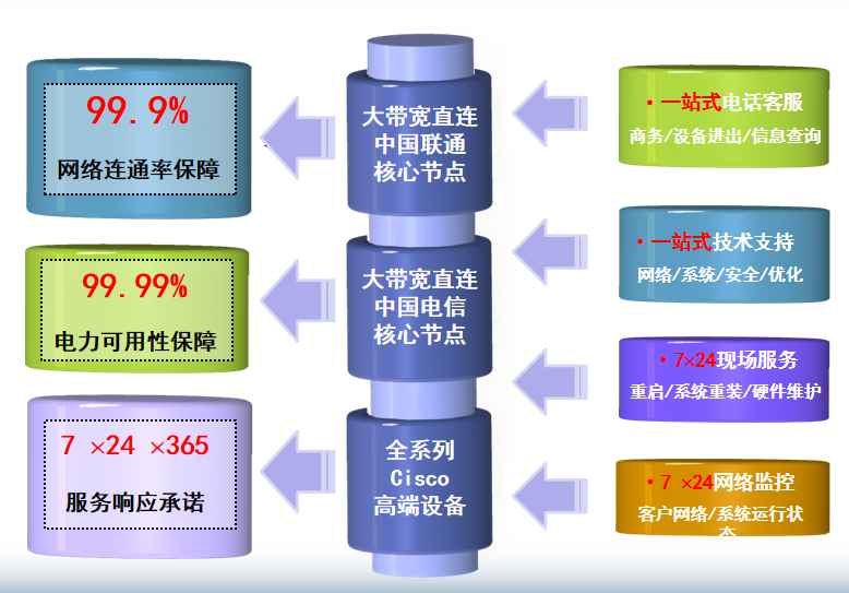 碾子山机房网络